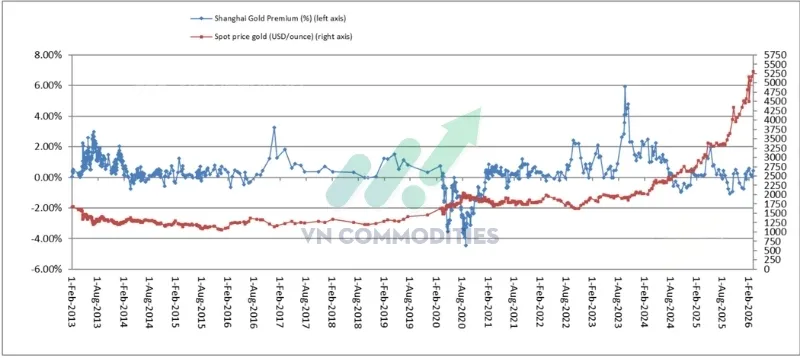 Ch&ecirc;nh lệch v&agrave;ng tại Thượng Hải đang quay trở lại v&ugrave;ng dương